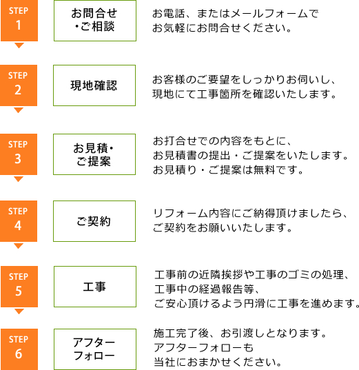 お問合せから工事完了までの流れ